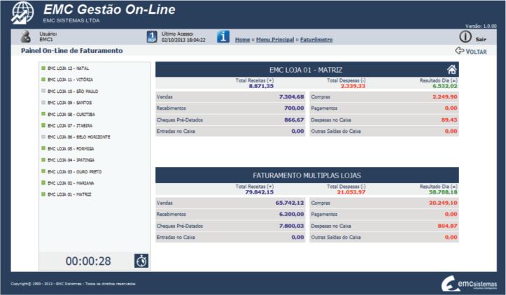 Painel do sistema de gestão online consolidando os indicadores de várias lojas