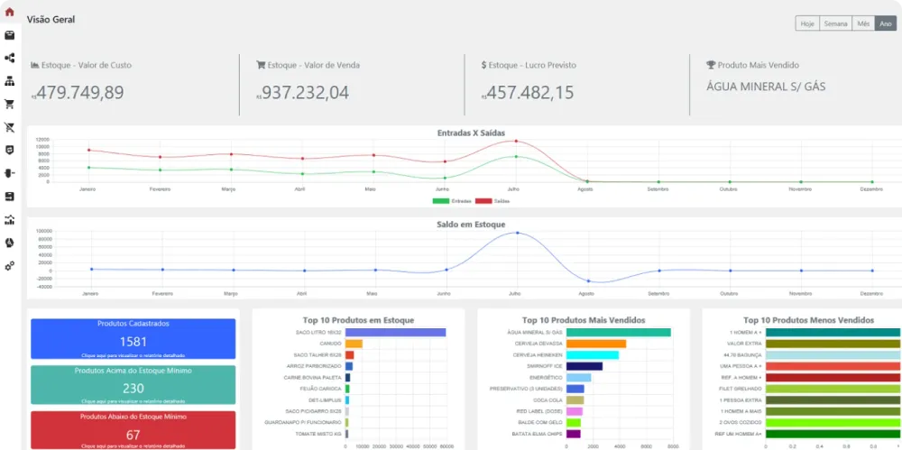 Dashboard de estoque do sistema com valores de custo e venda, entradas e saídas e produtos mais vendidos do motel