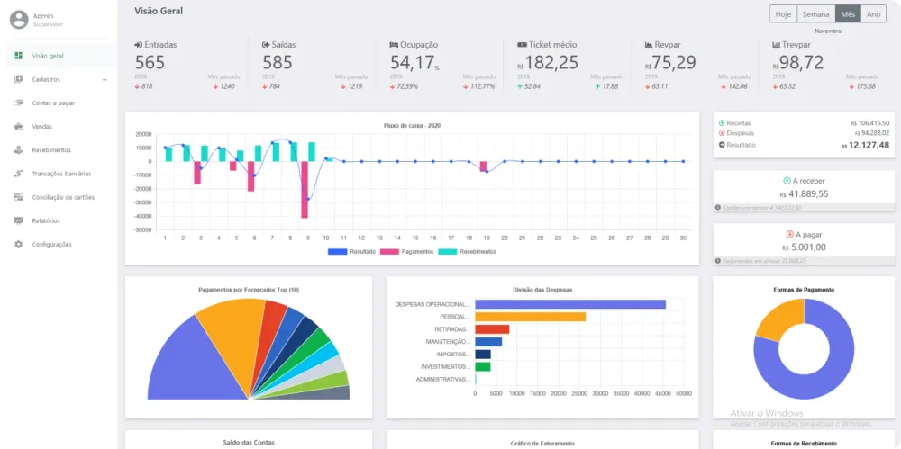 Dashboard do sistema com indicadores do motel: ocupação, ticket médio, Revpar, fluxo de caixa e contas a pagar e receber