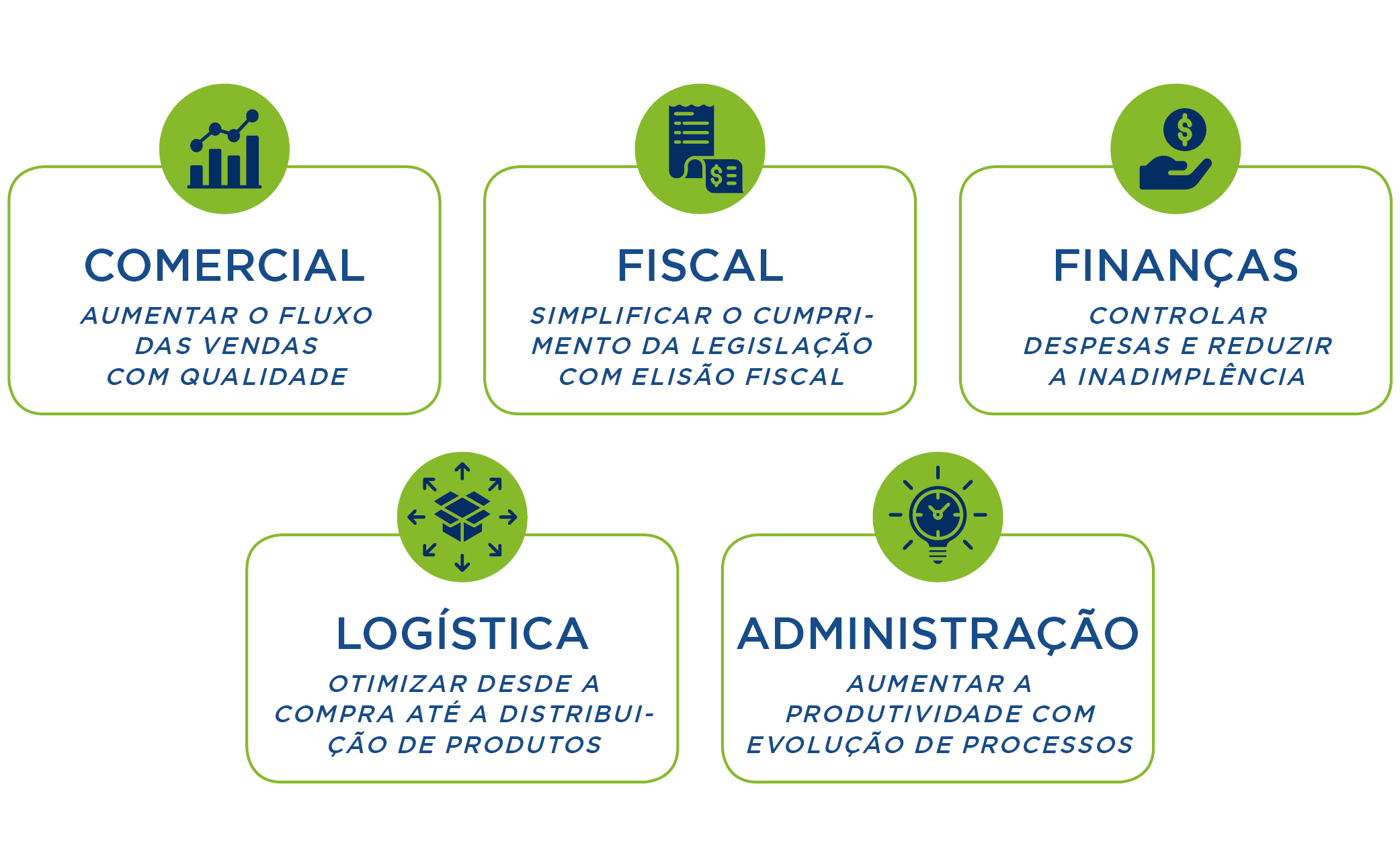 Infográfico das áreas atendidas pelo sistema ERP: comercial, finanças, logística, administração e fiscal